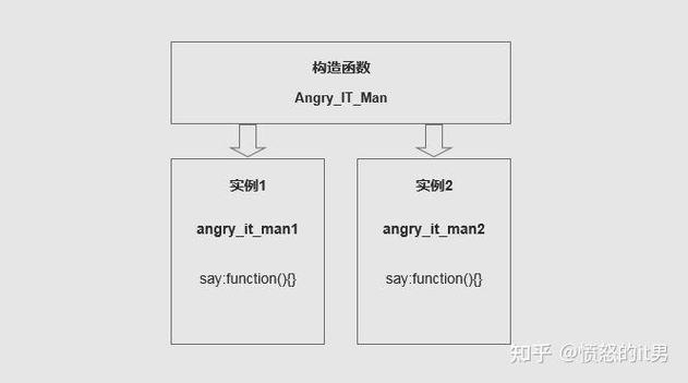 如何通过构造函数constructor实现JavaScript对象实例化的高级用法？