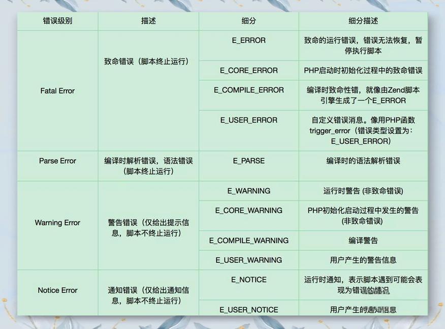 PHP7中如何详细处理异常和错误？