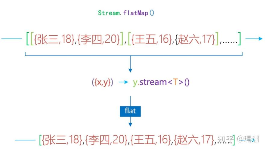 如何用Java8 Stream合并List对象属性，去重并转？