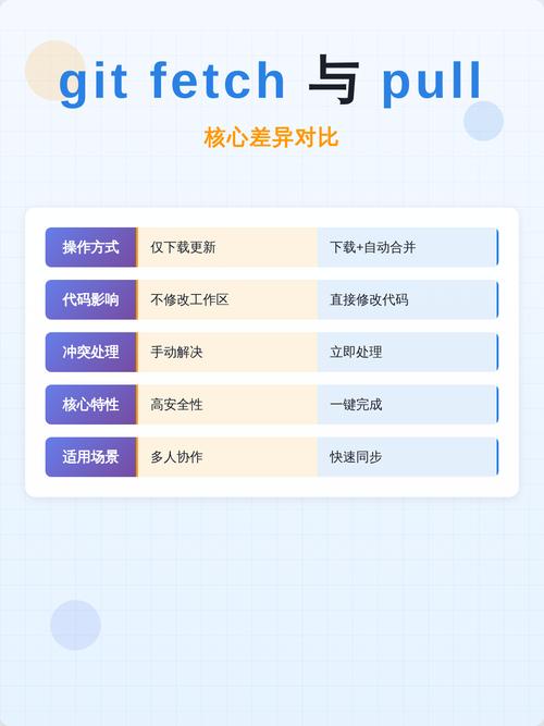 git fetch与git pull有何本质区别，导致它们在更新代码时表现各异？