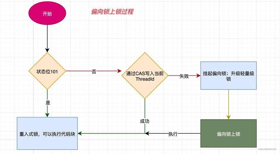 实战中，偏向锁是如何产生和升级的？