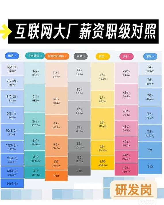 百度月薪4万属于什么级别？互联网公司薪资结构及职业晋升之路如何？