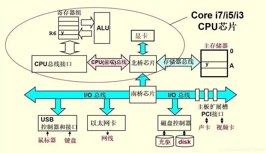微机中，i/o设备具体指的是什么？