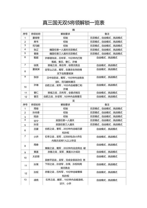 真三国无双5如何解锁所有角色？
