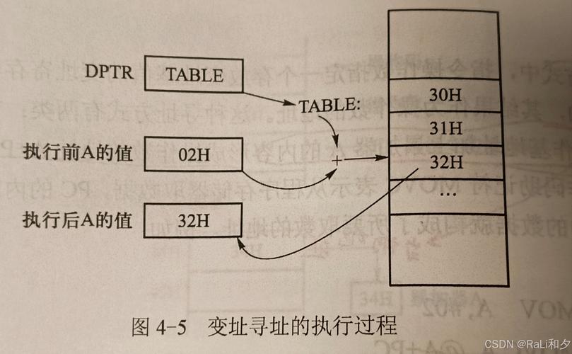 如何用汇编高效寻址数组，实现长尾词效果？