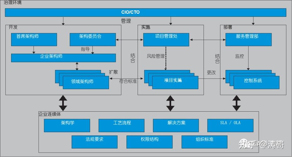 TOGAF框架下，如何绘制应用程序通信图？