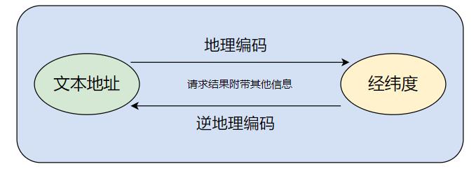 如何用PHP实现地理编码和逆地理编码？