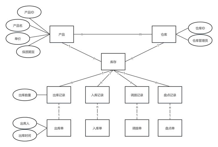 如何设计MySQL仓库管理系统的长尾词表结构？