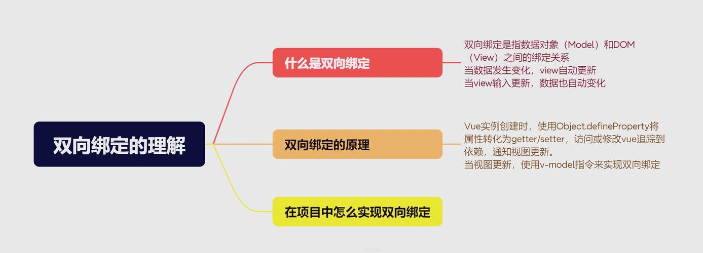Vue中实现view-model双向绑定原理是怎样的？