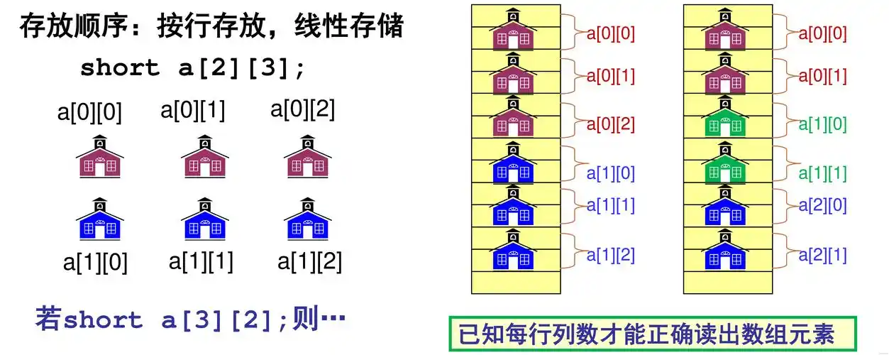 C语言中数组a的元素如何进行遍历？