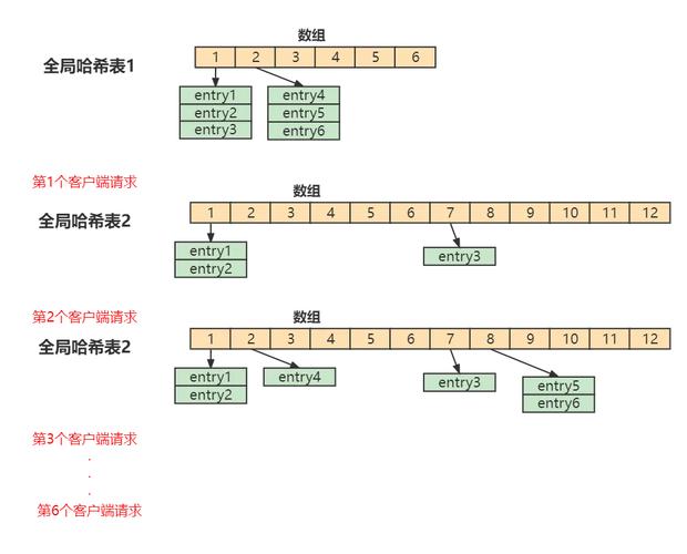 Redis中渐进式ReHash如何处理Hash冲突以优化性能？
