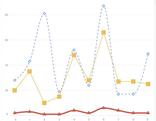 如何用JavaScript Canvas绘制出一条流畅的二次贝塞尔曲线？