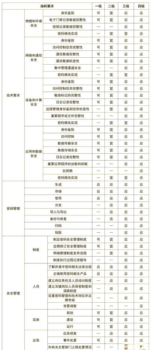 如何评估用户输入密码的安全性等级？
