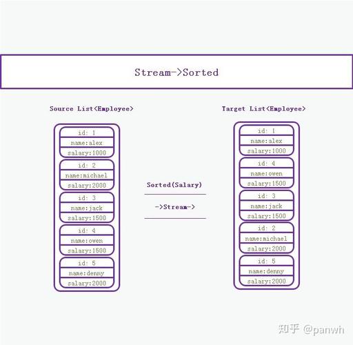 Java Stream指南：如何高效运用sorted流及其高级技巧？