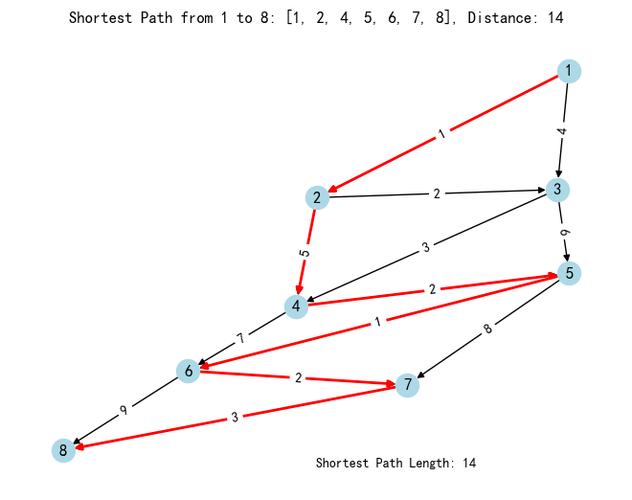 POJ 2485 Highways中如何设计高速公路实现最短路径计算？