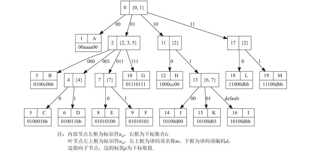 Yash的bitset DFS序线段树解法，能解决Codeforces633G长尾词树问题吗？
