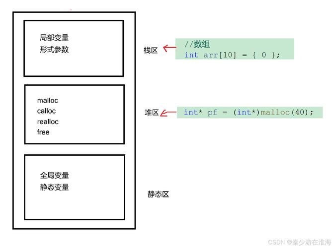 C程序运行时内存布局中，成员变量、成员函数、静态成员变量、静态成员函数如何构成一个完整的简单类实例？