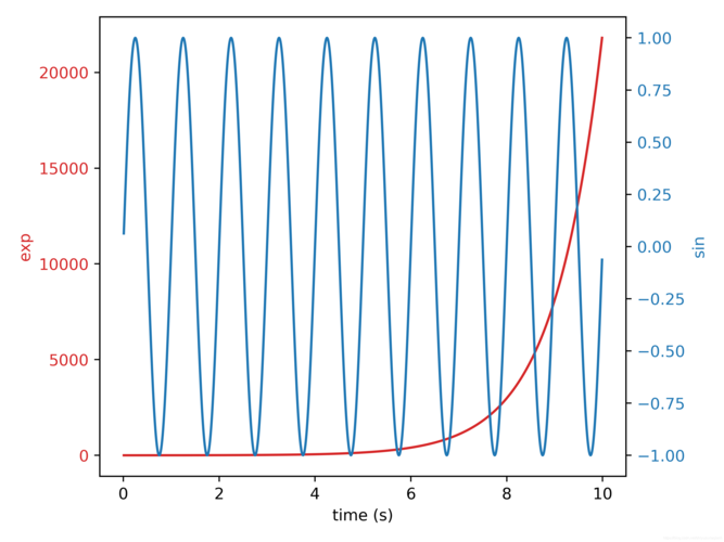 如何编写Python matplotlib 双Y轴曲线图示例代码？