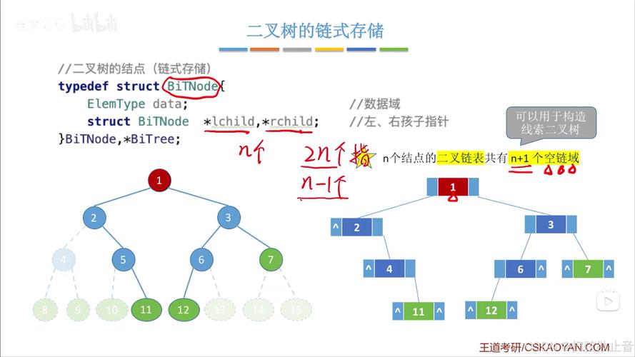 二叉树的链式存储结构是什么，能否构成一个长尾词的？