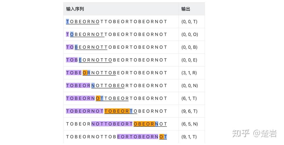 LZ77压缩算法的工作原理如何深入理解？
