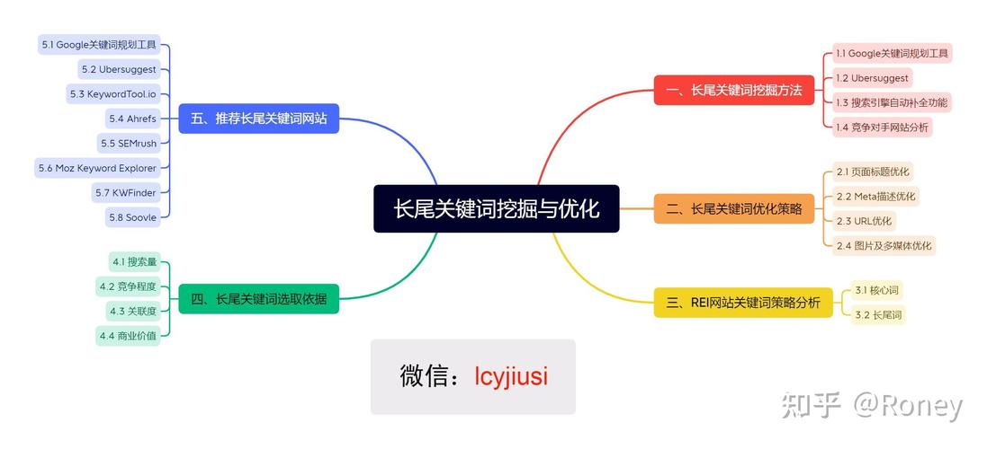 如何通过优化长尾关键词来提升谷歌SEO效果？