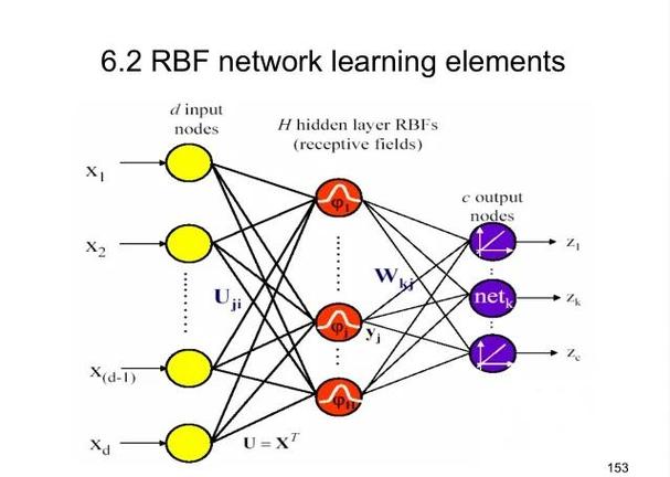 RBF神经网络Matlab源码如何实现RBF预测？