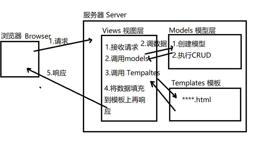 如何通过flask框架实现Python路由及简易功能？