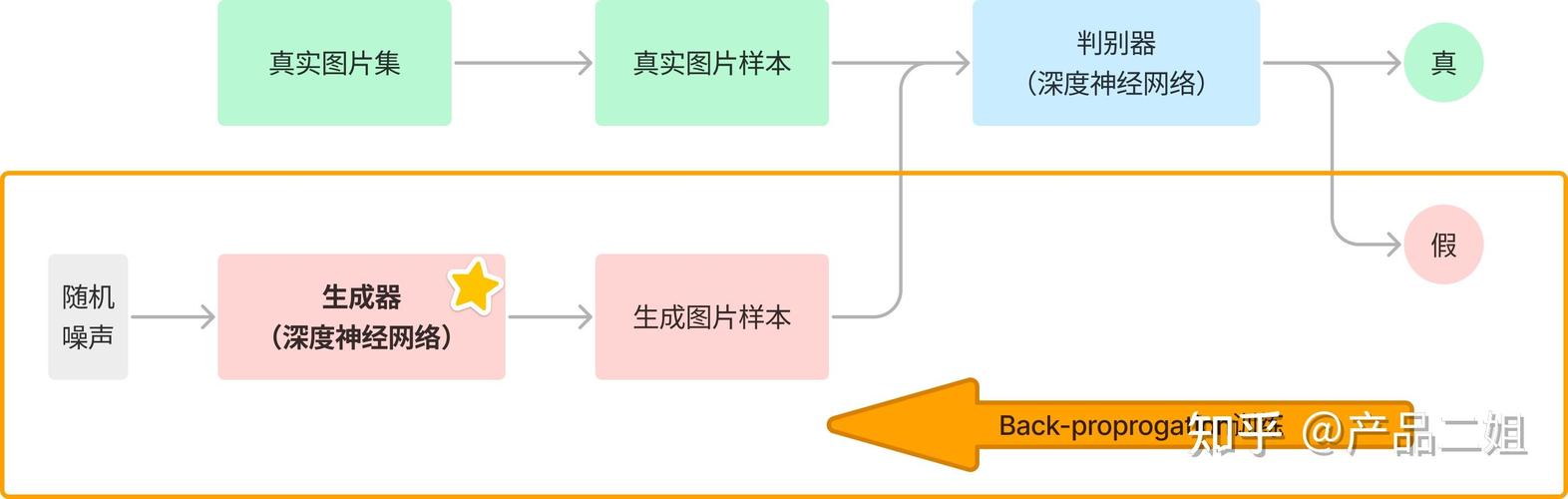 GAN（生成式对抗网络）第六章中，如何构建长尾词生成模型？