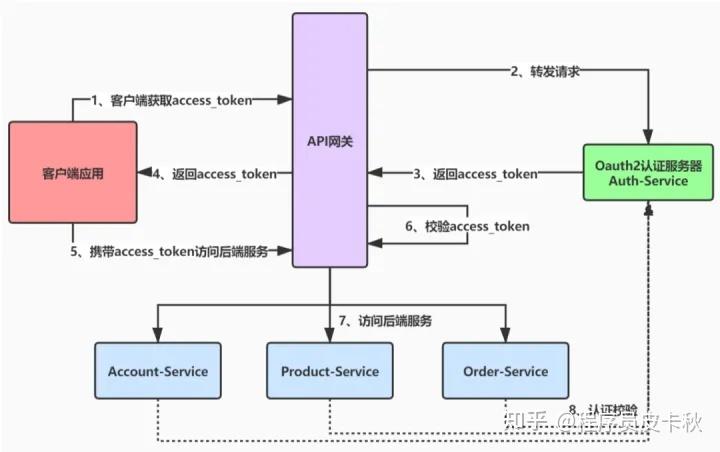 如何将Spring Cloud Gateway与OAuth2模式有效结合使用？