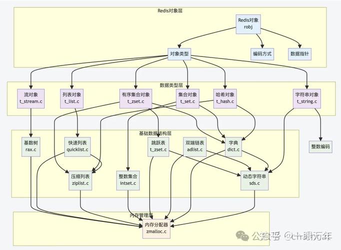 如何深入探究Redis高性能核心原理？