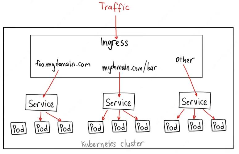 Kubernetes Ingress配置要点有哪些？