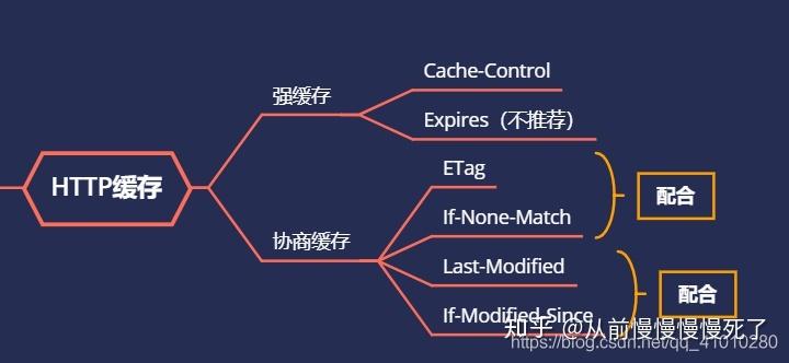 如何区分http缓存策略中的强缓存与协商缓存？