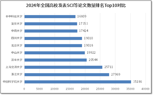 SCI数据库的更新频率具体是多少次/年？