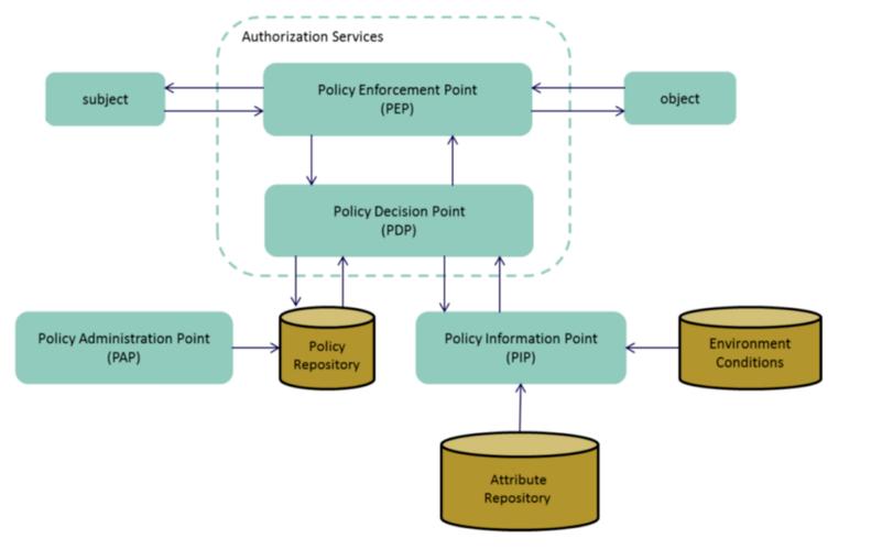 如何实现并掌握PHP中的基于角色的访问控制（RBAC）鉴权机制？