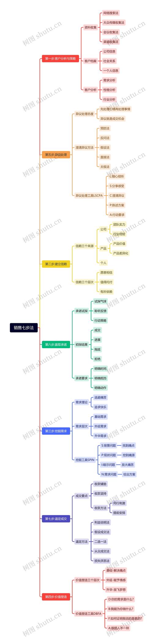 如何构建独立站销售额增长策略？3大核心支柱+7步实操指南？