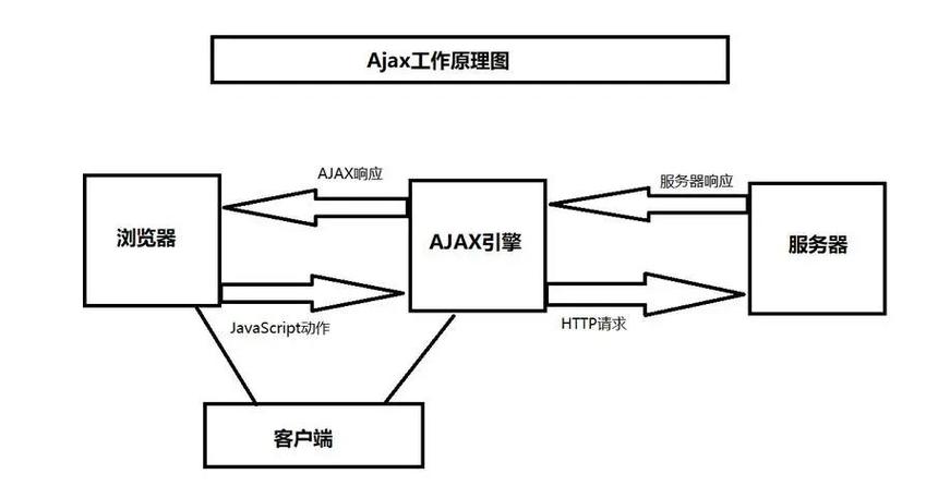 如何不用Ajax实现数据联动功能？