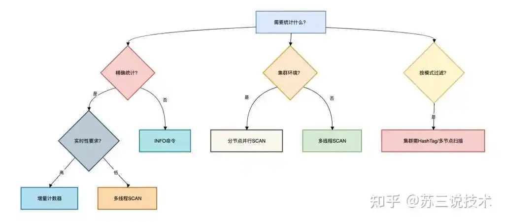 如何解决因Redis scan命令导致连接耗尽和线程上锁的问题？