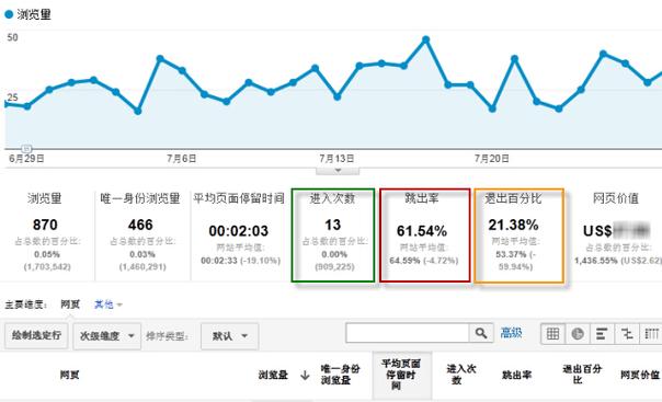 什么是跳出率，它指的是用户在网站或应用中浏览一个页面后立即离开的现象吗？