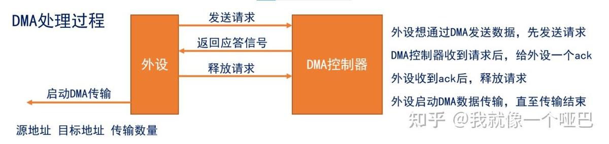 STM32H7 DMAMUX与DMA操作详解，手册框图教学视频第15期有哪些玩法？