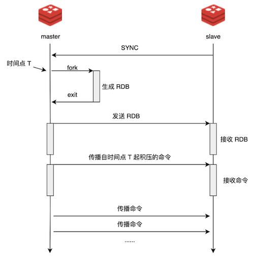 Redis设计与实现中，3.1版本的主从复制机制是怎样的？