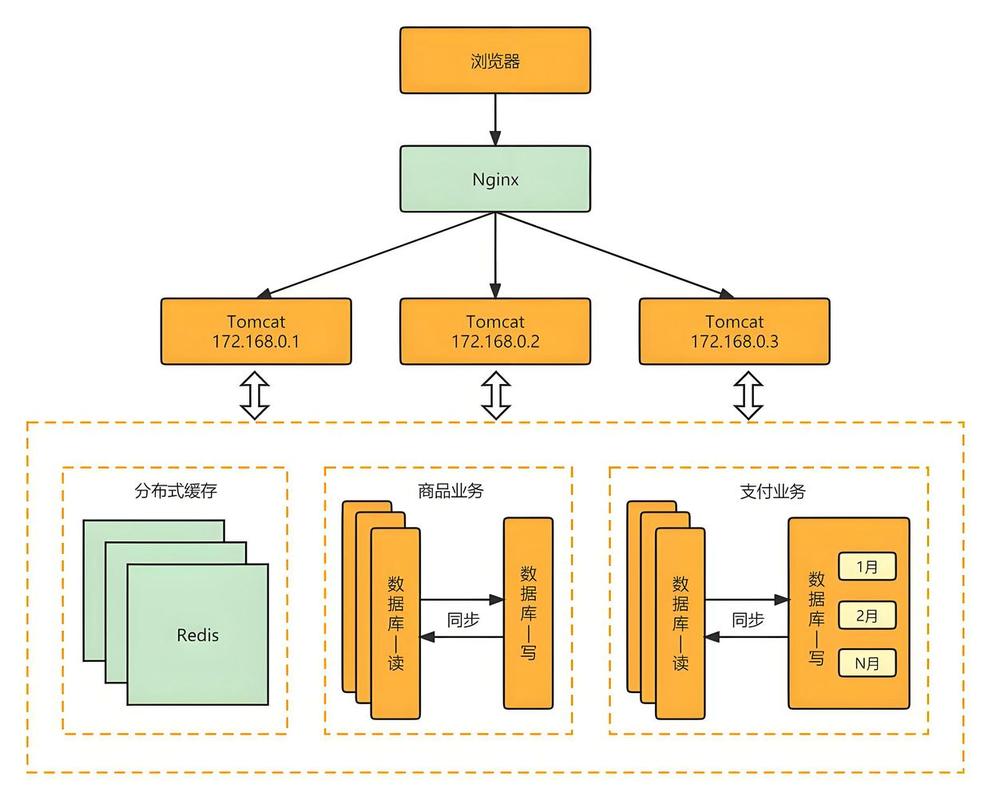 Vue如何构建应对高并发和分布式的前端架构解决方案？