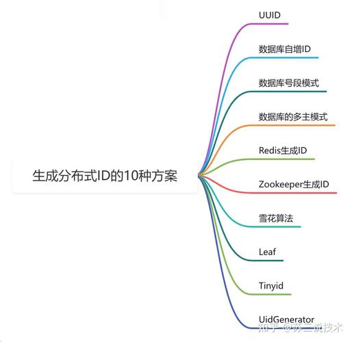 这个数据库的ID究竟是如何生成的呢？
