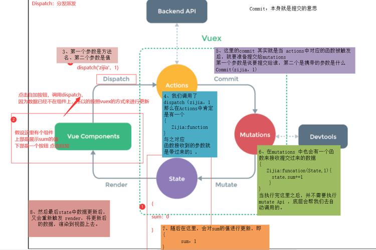 Vuex的actions属性具体使用时，如何实现复杂业务逻辑的异步处理？