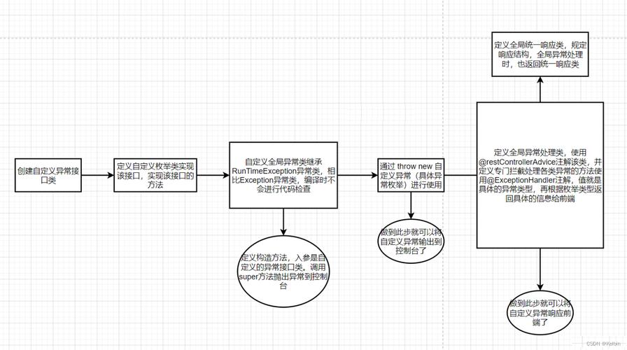 SpringBoot参数校验和自定义异常如何实现？