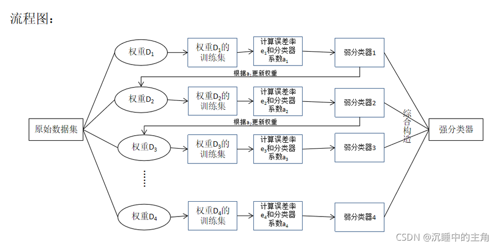 如何用Python编写示例代码实现AdaBoost算法？