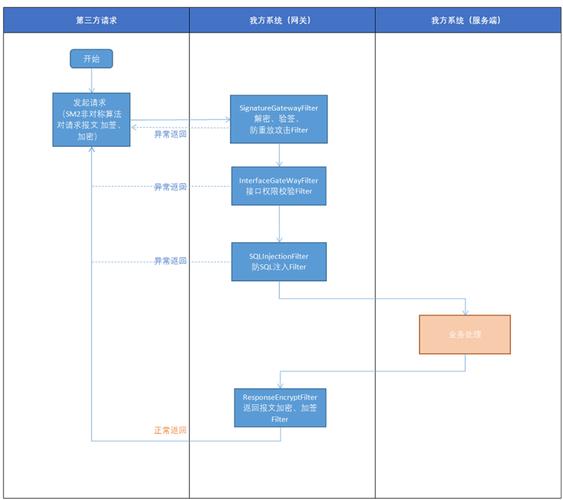 如何高效实现实战演练接口自动化中的Form请求处理策略？