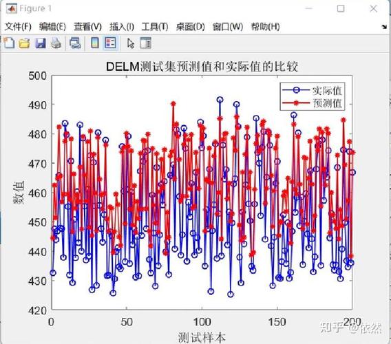 基于狮群算法优化的深度极限学习机预测模型，MATLAB代码实现，DELM预测方法如何？
