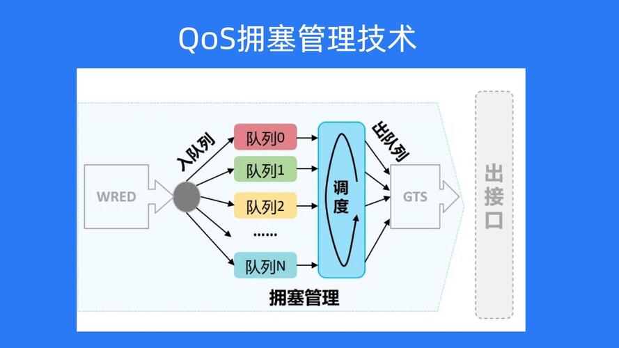 Qos拥塞避免原理与实验如何通过长尾词策略优化网络性能？