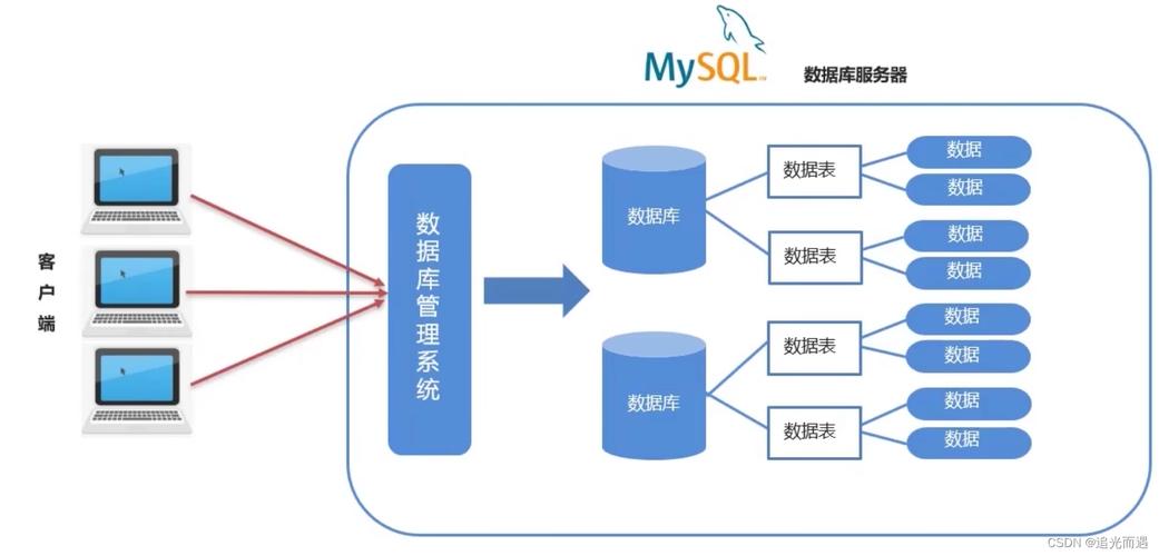 数据库系统中的数据模型、数据结构、数据操作分别是什么？