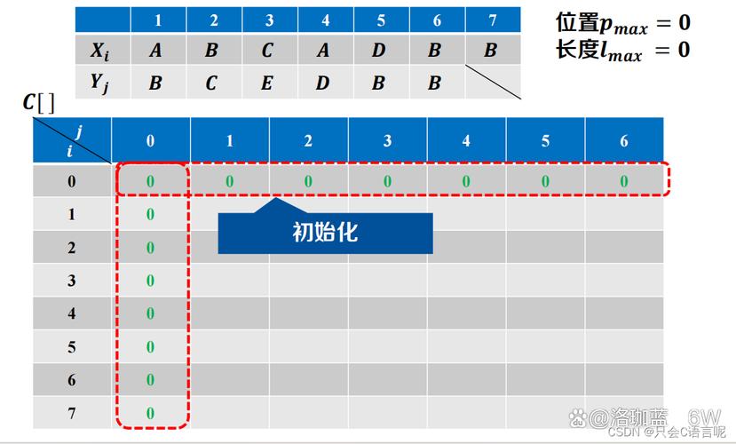 如何求两个字符串的最长公共子序列长度？